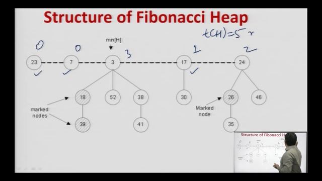 Fibonacci Heap: Definition, Properties and its Operations Part-2 смотреть онлайн