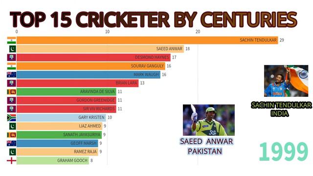 Top 15 cricketers Ranked by total centuries in ODIs matches смотреть онлайн