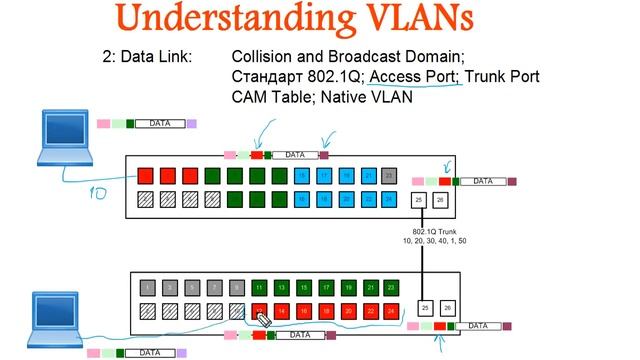 Как работают VLAN 802.1Q. Фреймы, теги, порты..mp4 смотреть онлайн
