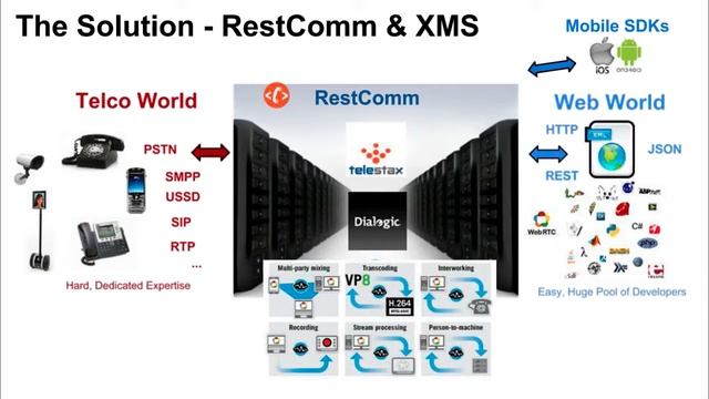Part VI – Open Telephony App Marketplace leveraging PowerMedia™ XMS, Jean Deruelle смотреть онлайн