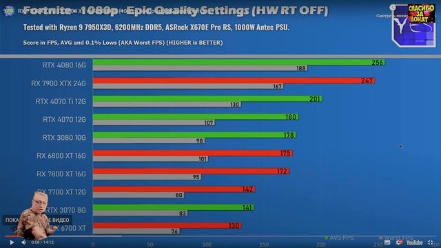 RX 7700 XT, RX 7800 XT Худшие новые! Лохотрон! RX 7700 XT vs RTX 4070 Обзор 2024 Честно от СэнСэя! смотреть онлайн