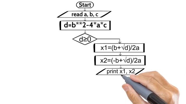 Draw a Flowchart the quadratic equation смотреть онлайн