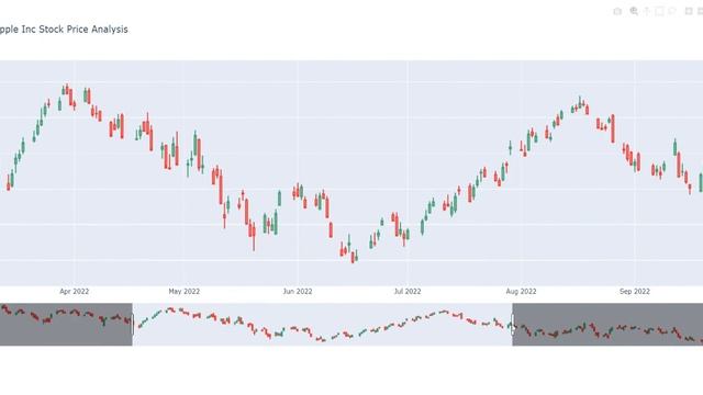 Unlocking Historical Stock Market Trends with Python Data Analysis and Visualization with Plotly смотреть онлайн