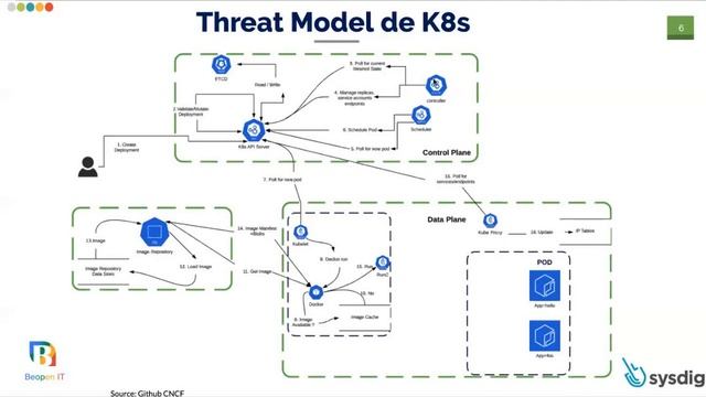 Threat Modeling De Kubernetes смотреть онлайн