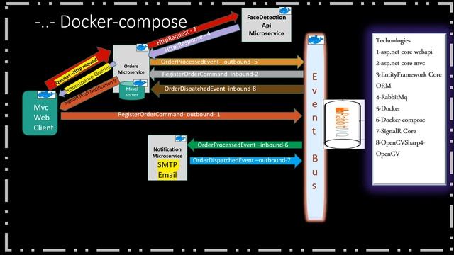 Aspnet core 5 microservices project that we are building смотреть онлайн