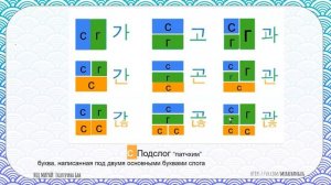 Корейский язык.Урок 6  Слог ( правила написания )