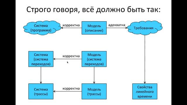 3.1 Схема формальных понятий. Представления программы. смотреть онлайн