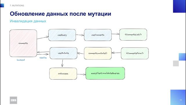 Модуль 7: Хук useMutation смотреть онлайн