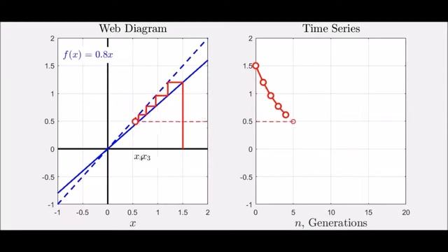 Web Diagram - Linear Example with Slope Less than 1 смотреть онлайн