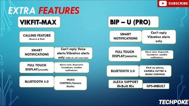 Vikyuvi Vikfit Max VS Bip (U Pro) | 2021 watches | Calling vs Fitness watch under 5000? #Techpoke смотреть онлайн