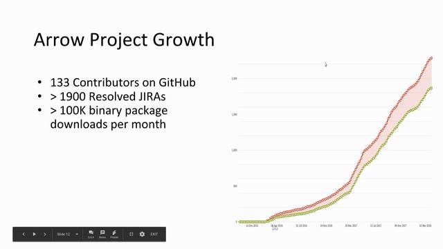 Apache Arrow: Cross-Language Development Platform for In-Memory Analytics смотреть онлайн