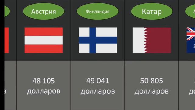 ВВП на душу населения, в сравнении по странам смотреть онлайн
