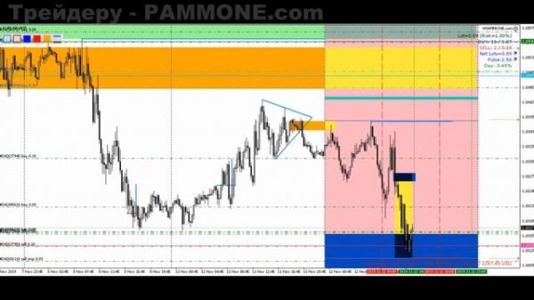 +1,12% Реально прибыльная стратегия Форекс для трейдеров #162