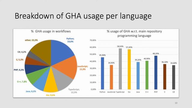 ICSME 2022 - On the Use of GitHub Actions in Software Development Repositories смотреть онлайн