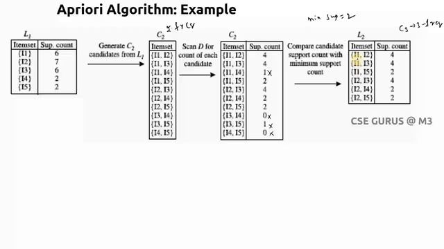 6. Apriori Algorithm with an example смотреть онлайн