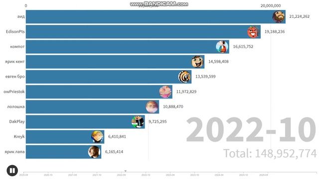 Топ 10 ютуберов MINECRAFT по подписчикам 2020-2025 смотреть онлайн