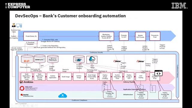 How To Leverage The Power Of App Connectors To Deliver Faster Integration смотреть онлайн