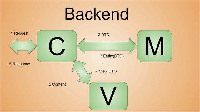 Model-VIew-Controller (MVC) шаблоны проектирования. Архитектурный шаблон смотреть онлайн