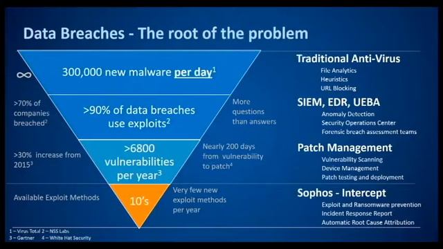 Sophos and Pine Cove Intercept X Webinar смотреть онлайн