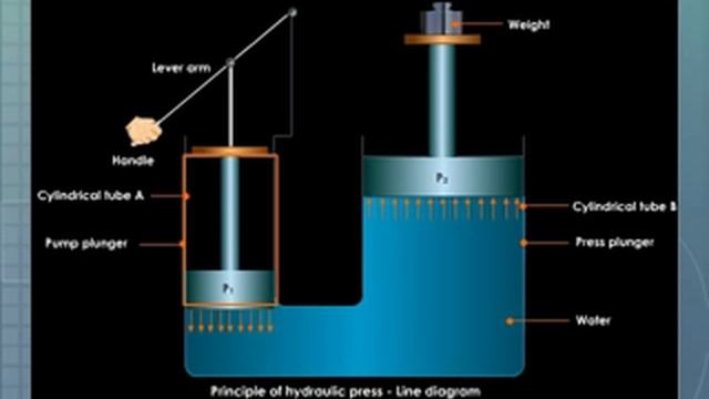 Hydraulic Press - Pascal's law, Working, Experiment, Uses, Observation смотреть онлайн