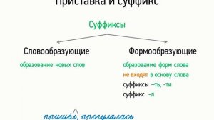 Приставка и суффикс (5 класс, видеоурок-презентация)