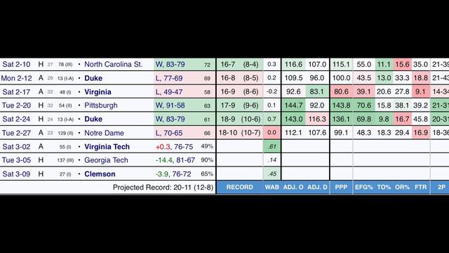 College Basketball March Madness Bracketology 2024 Bubble 2.0 смотреть онлайн
