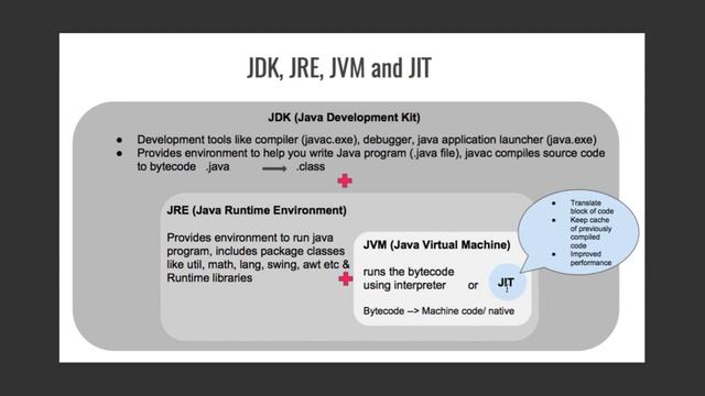 Java JDK, JRE, JVM & JIT difference/ Java platform independent смотреть онлайн