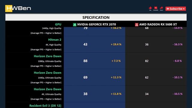 nVidia GeForce RTX 2070 vs AMD Radeon RX 5600 XT - Gaming 1080p 1440p 4K (Ryzen 9 5950X) смотреть онлайн