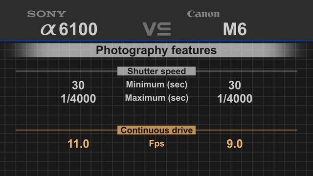Sony alpha a6100 vs Canon EOS M6 смотреть онлайн