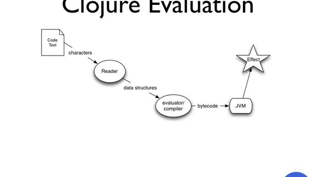 Clojure for Java Programmers Part 1 - Rich Hickey смотреть онлайн