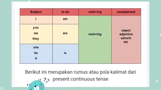 Present Continuous Tense ( Positive Form) смотреть онлайн