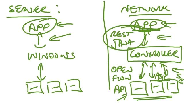 SDN and OpenFlow Overview - Open, API and Overlay based SDN смотреть онлайн