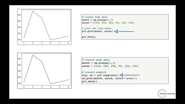 Data Visualization | Python Matplotlib Tutorials | Using subplots for Multiple Plots | Part 2 смотреть онлайн