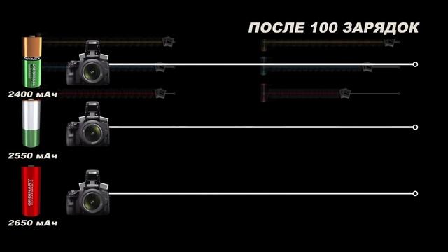 Аккумуляторы Duracell