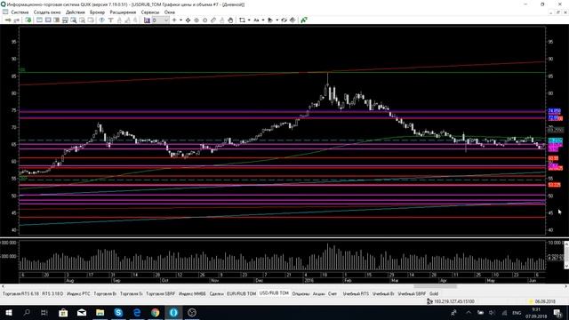 РТС. Нефть. Сбербанк. USDRUB. EURRUB. EURUSD. Обзор и Торговый план 07.09.2018