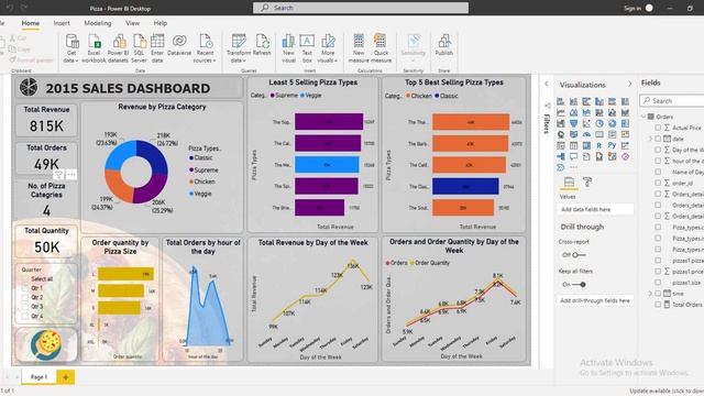 Power BI Dashboard | 2015 Pizza Sales Dashboard |