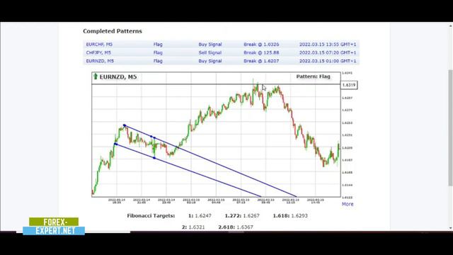 Forex Trendy- EURNZD 100 Pips! EURUSD Wait For Confirmation! смотреть онлайн