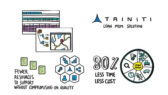 Oracle master data management - Lean software from Triniti смотреть онлайн
