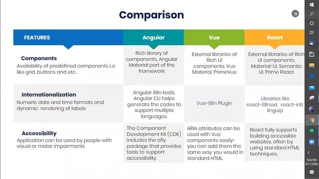 Angular Vs React Vs Vue - Webinar | Walkingtree Technologies смотреть онлайн