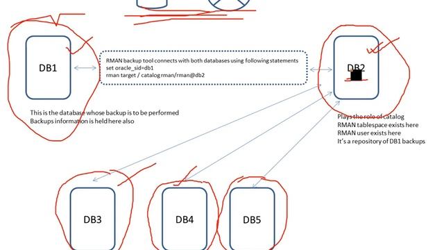 Recovery Manager RMAN Architecture смотреть онлайн
