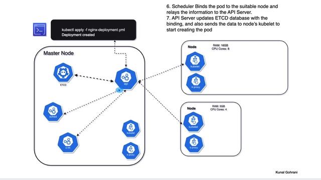 Kubernetes Control Plane in Action: From API Request to Pod Creation! смотреть онлайн