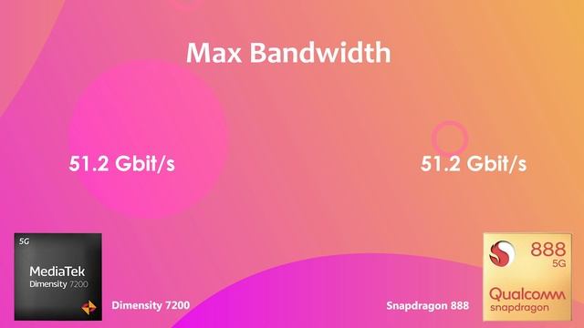 Dimensity 7200 Vs Snapdragon 888 | Antutu Score & Benchmark смотреть онлайн