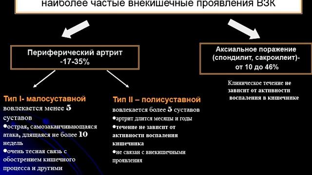 Галушко Е.А. Спондилоартропатия как внекишечное проявление ВЗК и как самостоятельная патология смотреть онлайн