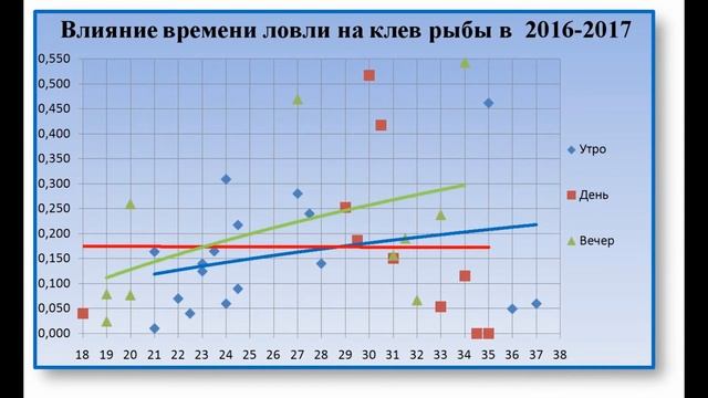 Влияние светового дня на клев рыбы. Фидерная ловля на Днепре. смотреть онлайн