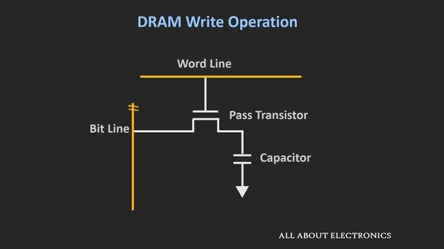 SRAM Vs DRAM : How SRAM Works? How DRAM Works? Why SRAM Is Faster Than DRAM?