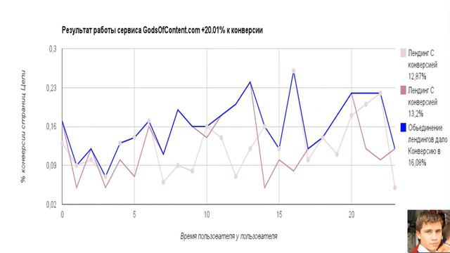 Кейс Увеличение конверсии на +20%. Как увеличить конверсию на +20% за неделю смотреть онлайн