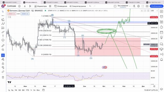 Полный анализ BTC на ближайшее время. Коррекция в 17300$ или же выход на 37000$ смотреть онлайн