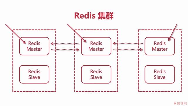 7-5-1 Redis Cluster 集群 смотреть онлайн