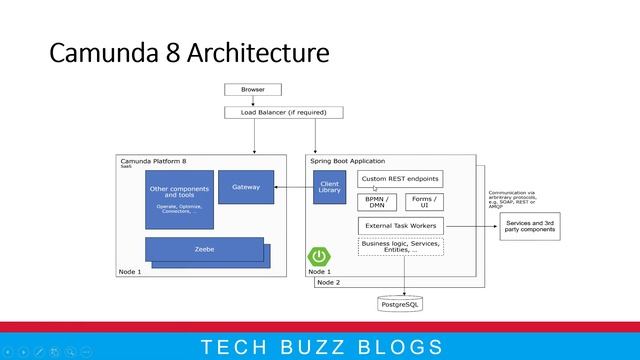 Camunda 8 - Architecture | TECH BUZZ BLOGS смотреть онлайн