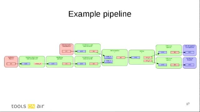 Creating an open and distributed video broadcast production environment using GStreamer смотреть онлайн
